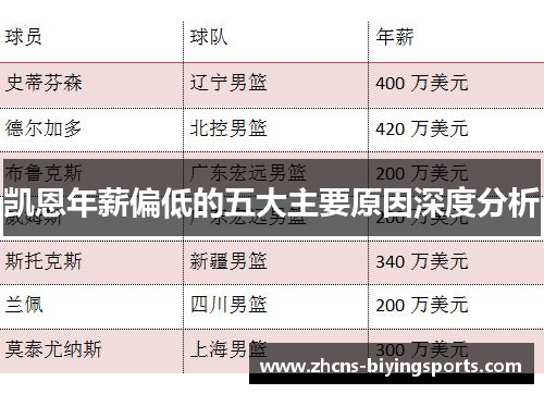 凯恩年薪偏低的五大主要原因深度分析